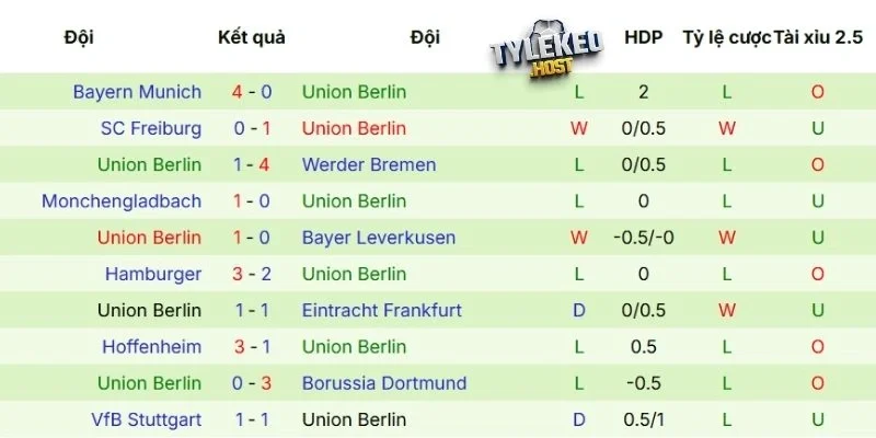 Phong độ của Union Berlin