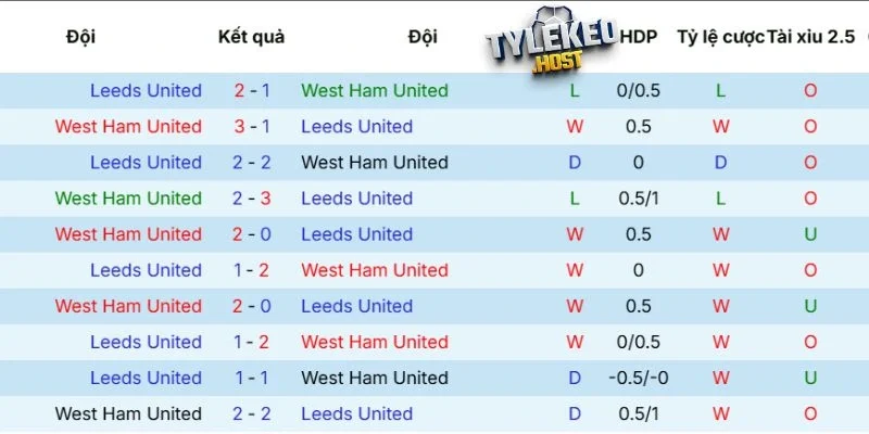Thành tích đối đầu giữa West Ham vs Leeds