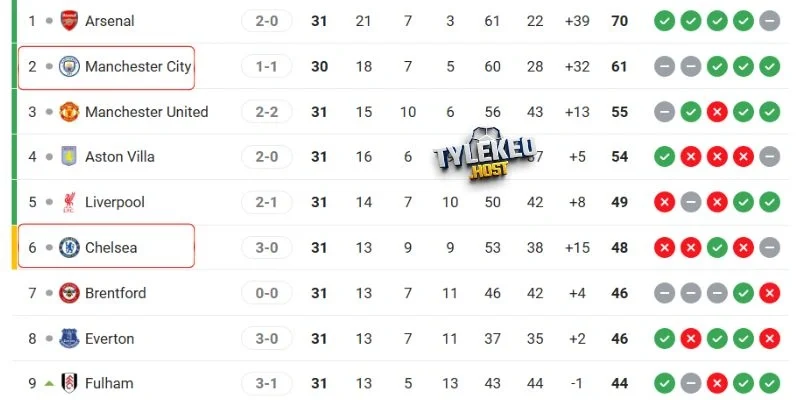 Thứ hạng của Chelsea vs Manchester City tại giải đấu