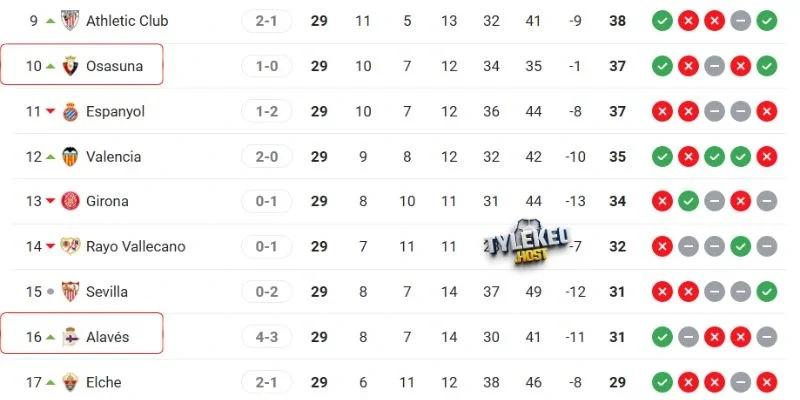 Vị trí của Alavés vs Osasuna tại giải quốc nội 