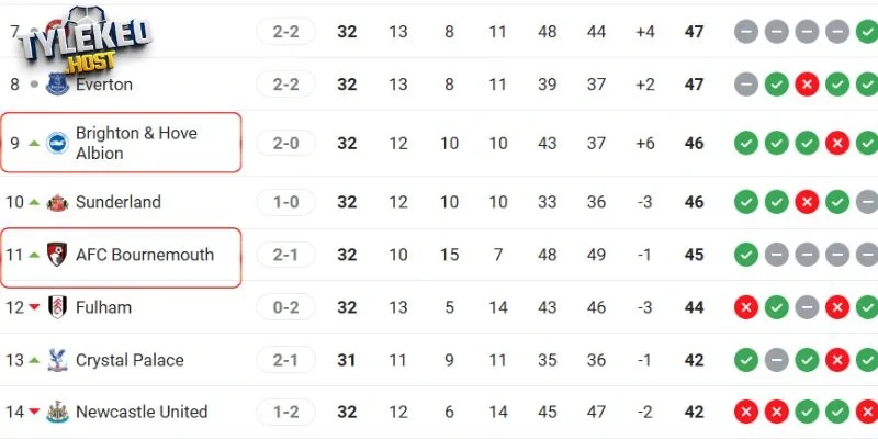 Vị trí của Tottenham vs Brighton tại NHA